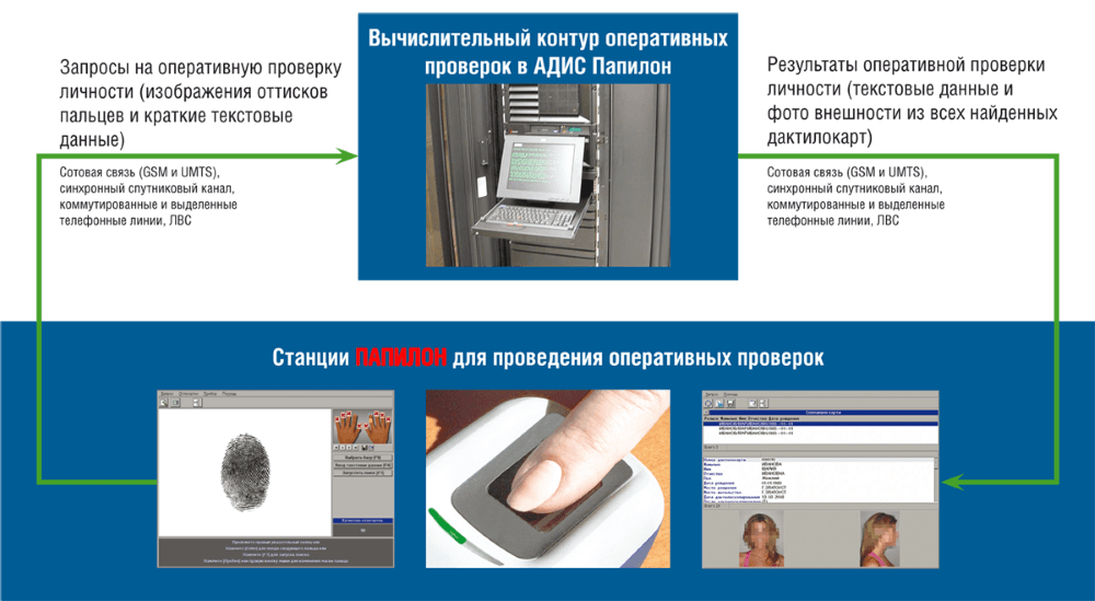Система оперативных проверок по оттиску пальца ПАПИЛОН “Фильтр”