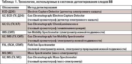 Некоторые особенности современной аппаратуры обнаружения следов взрывчатых веществ