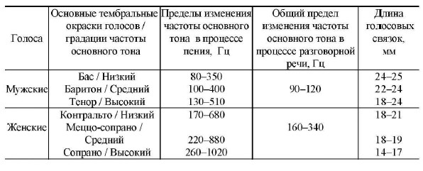 Криминалистическая идентификация личности по голосу