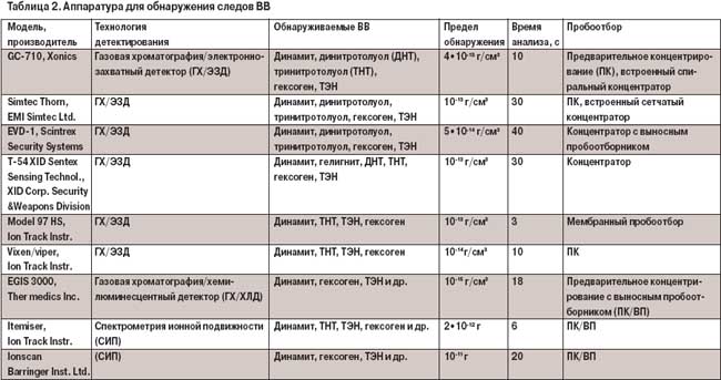 Некоторые особенности современной аппаратуры обнаружения следов взрывчатых веществ