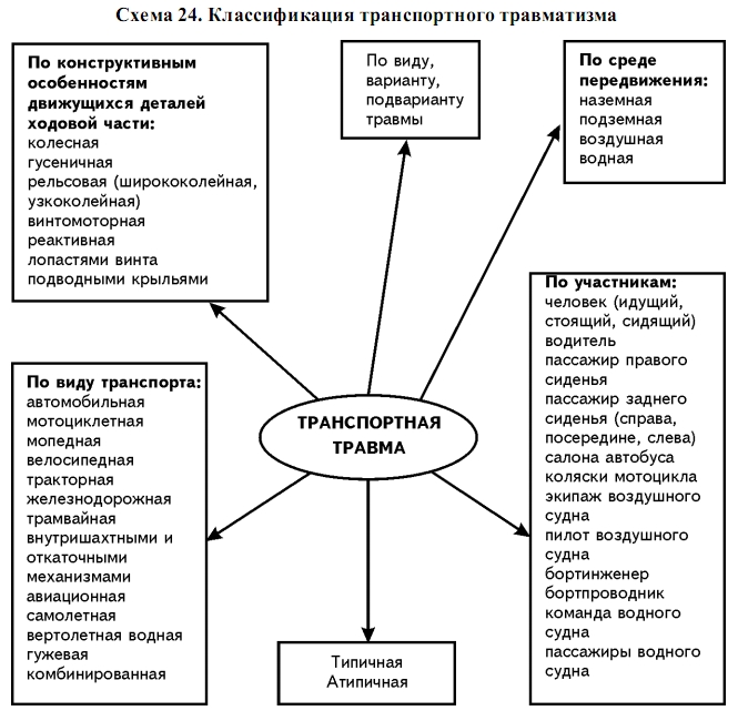 Схема виды травм