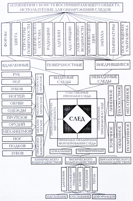 Классификация следов схема