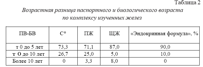 RU2294692C1 - Способ определения биологического возраста человека - Google Patents