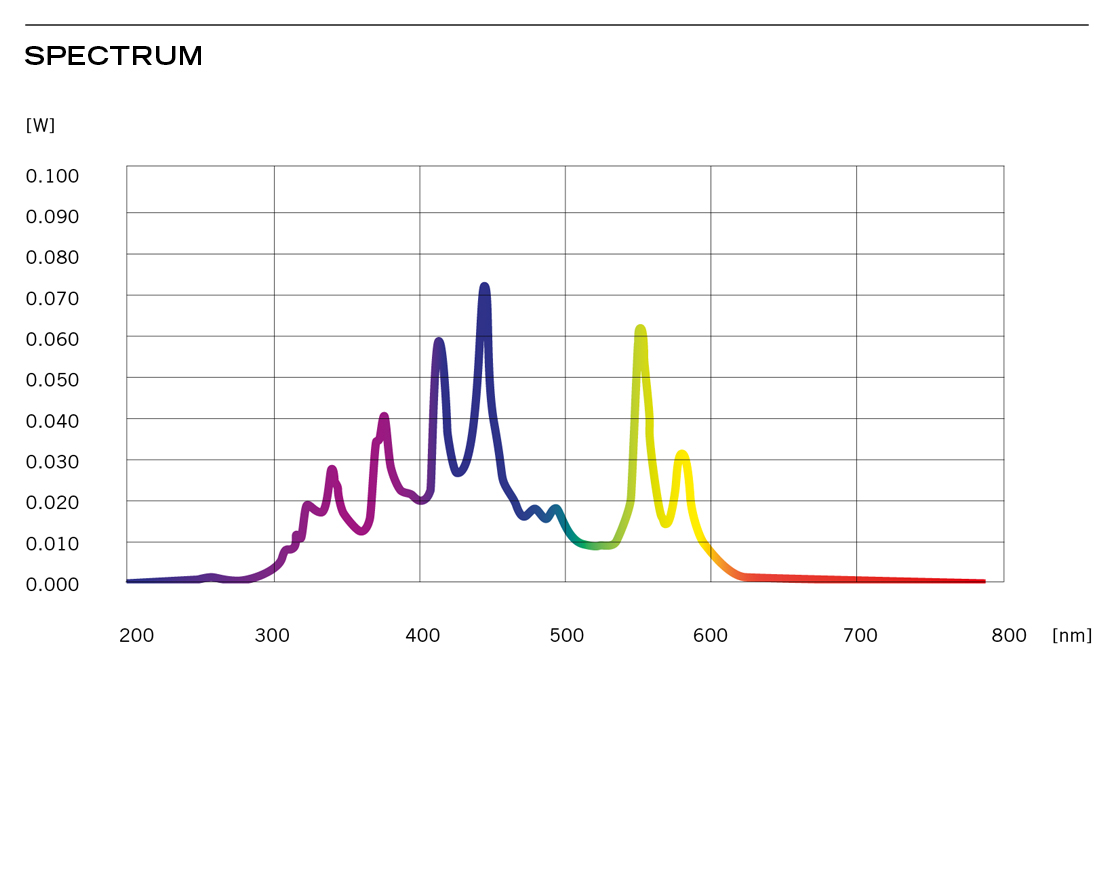 Спектр излучения Lumatec Superlite S04