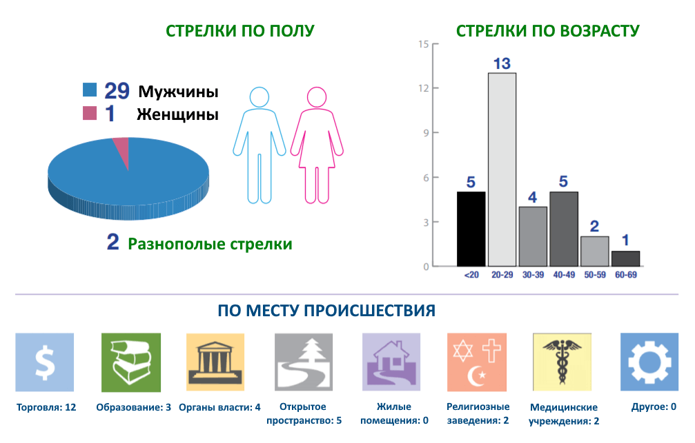 Статистика по инцидентам со стрельбой в США в 2019 году