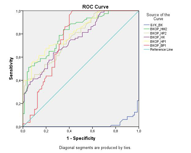 Рисунок 1. Графическое представление классификатора прогностической эффективности некоторых размеров зубов на основе ROC-анализа